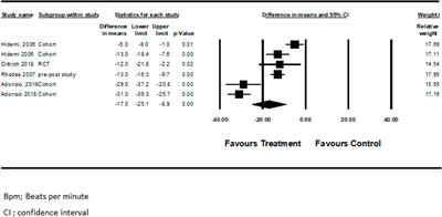 Anti-Remodeling Cardiac Therapy in Patients With Duchenne Muscular Dystrophy, Meta-Analysis Study